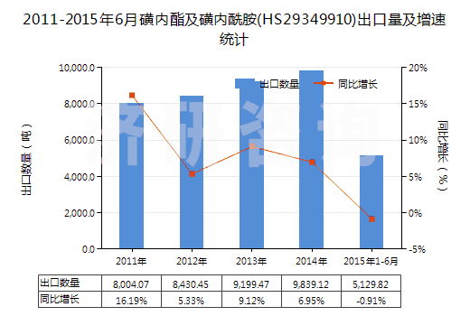 2011-2015年6月磺內(nèi)酯及磺內(nèi)酰胺(HS29349910)出口量及增速統(tǒng)計